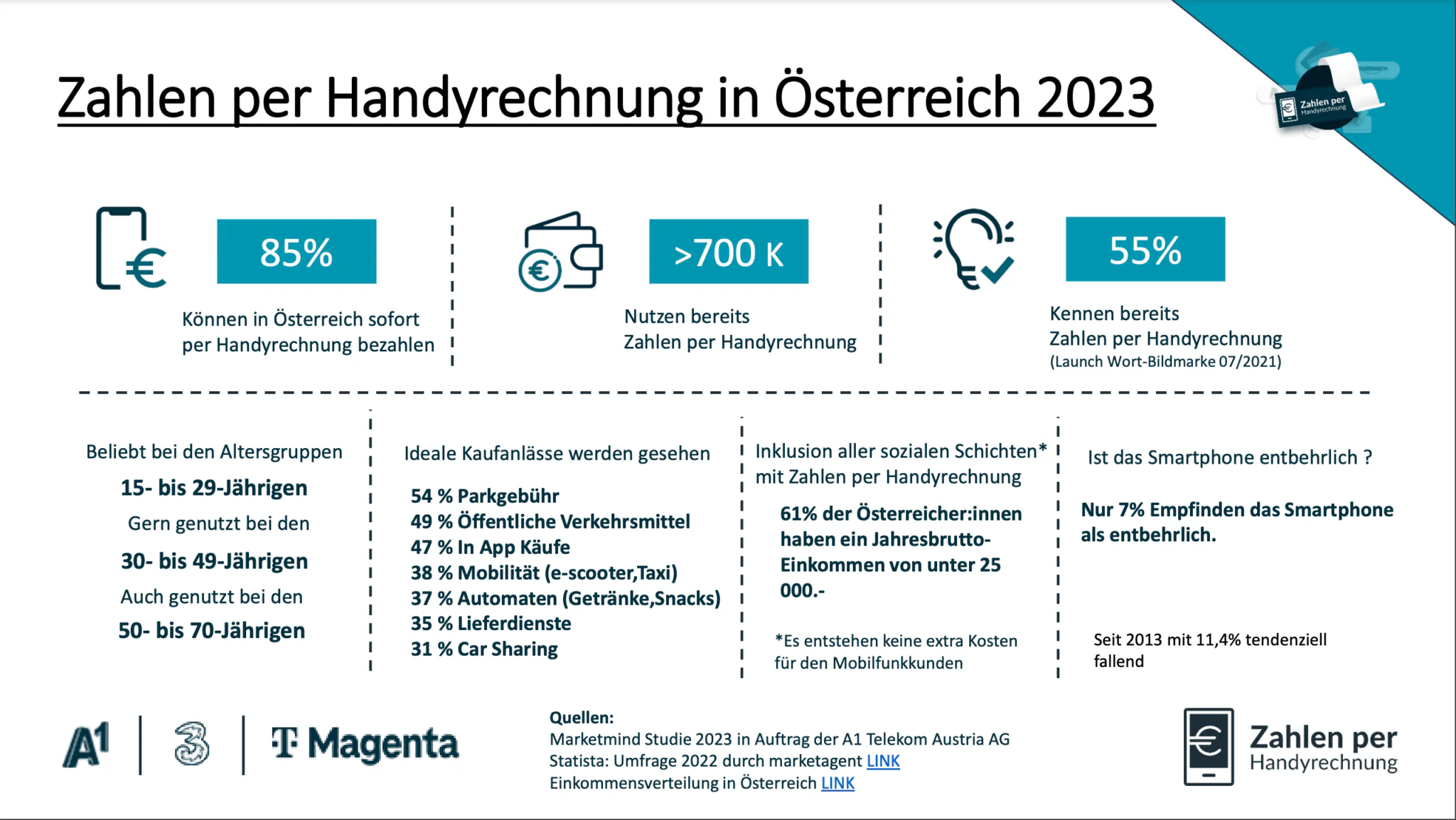 Zahlung für Betreiberleistungen